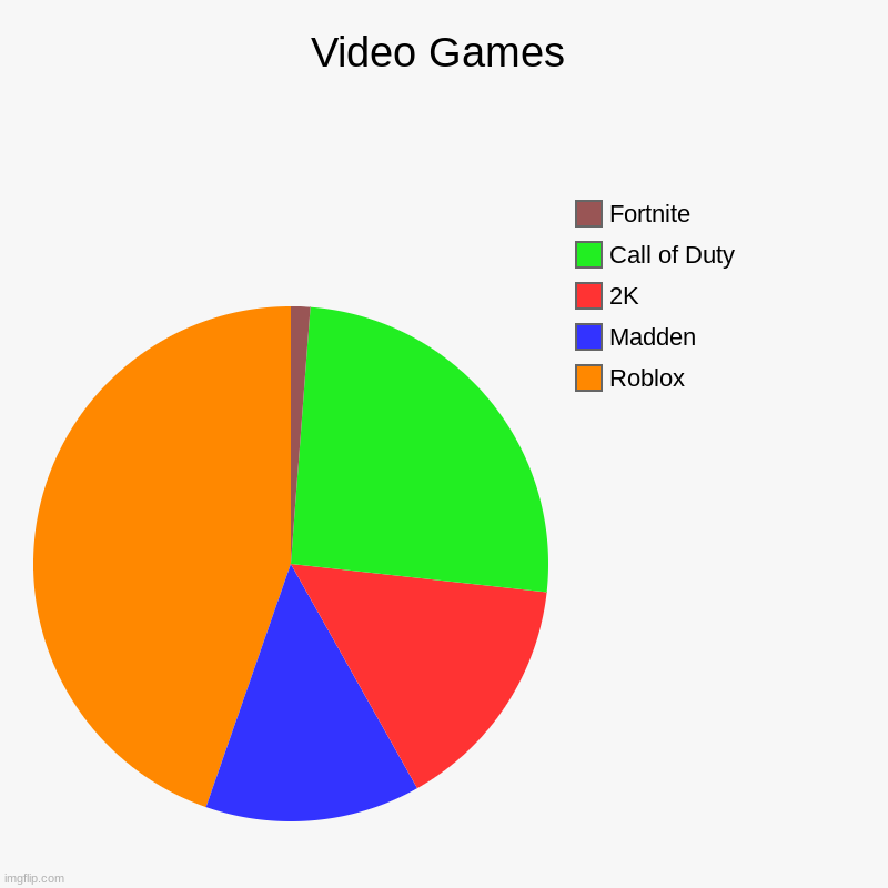 straight facts | Video Games | Roblox, Madden, 2K, Call of Duty, Fortnite | image tagged in charts,pie charts | made w/ Imgflip chart maker