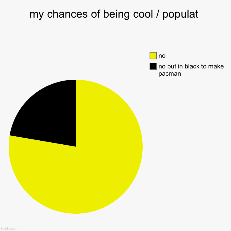 pacman | my chances of being cool / populat | no but in black to make pacman, no | image tagged in charts,pie charts | made w/ Imgflip chart maker