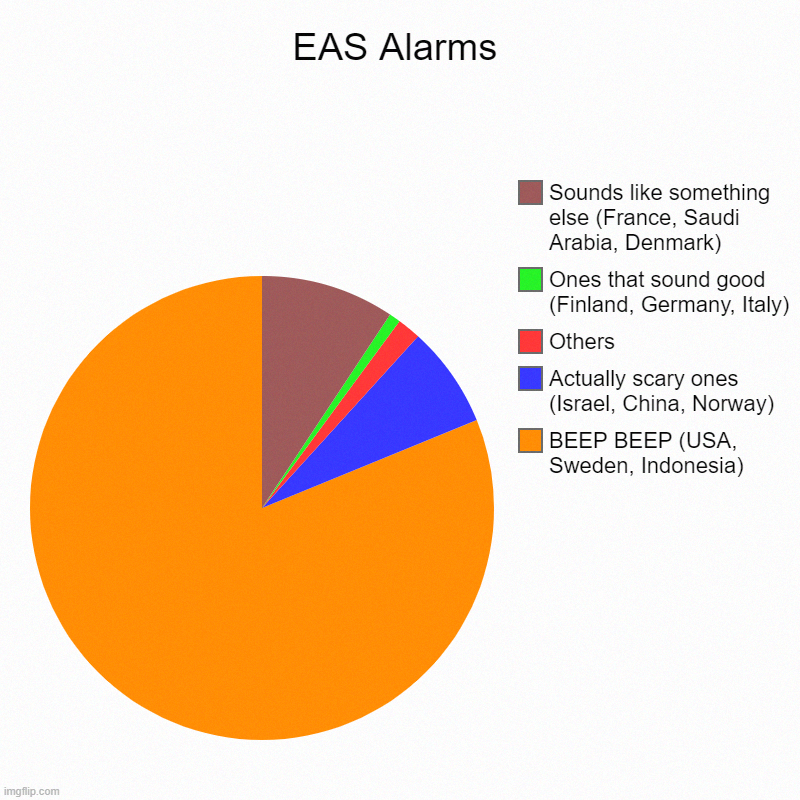 X-Creative Title | EAS Alarms | BEEP BEEP (USA, Sweden, Indonesia), Actually scary ones (Israel, China, Norway), Others, Ones that sound good (Finland, Germany | image tagged in charts,pie charts | made w/ Imgflip chart maker
