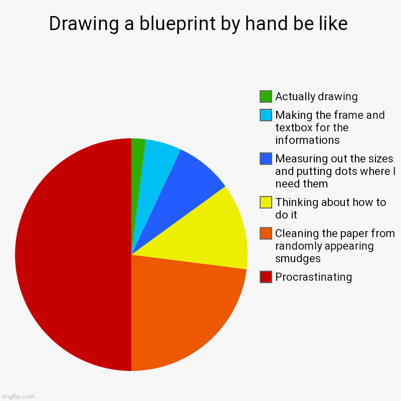 Drawing a blueprint by hand be like | Procrastinating, Cleaning the paper from randomly appearing smudges, Thinking about how to do it, Meas | image tagged in charts,pie charts | made w/ Imgflip chart maker