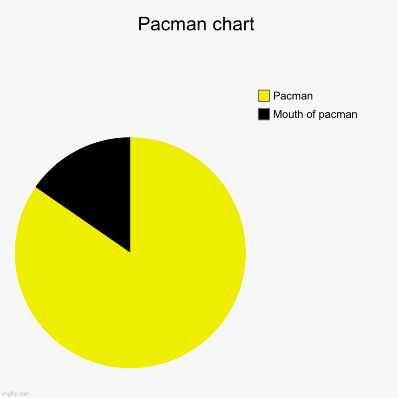 Pacman chart | Mouth of pacman, Pacman | image tagged in charts,pie charts | made w/ Imgflip chart maker