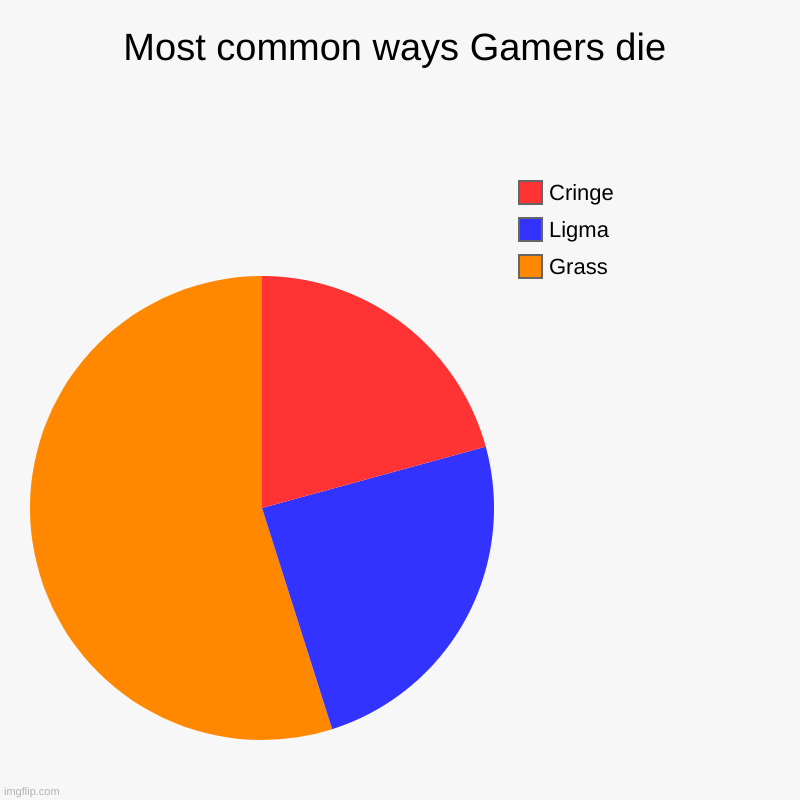 Gamers pov | Most common ways Gamers die | Grass, Ligma, Cringe | image tagged in charts,pie charts | made w/ Imgflip chart maker