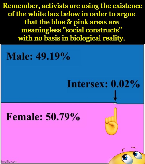 Common Sense Tweet by Colin Wright | Remember, activists are using the existence
of the white box below in order to argue 
that the blue & pink areas are 
meaningless "social constructs" 
with no basis in biological reality. | image tagged in politics,male,female,common sense,truth,statistics | made w/ Imgflip meme maker