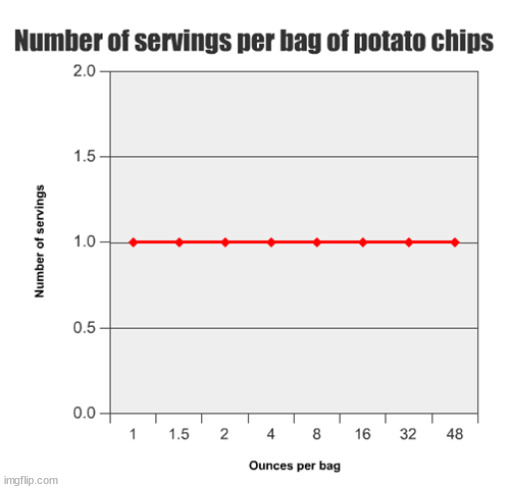 All chips come in one serving size | image tagged in potato chips | made w/ Imgflip meme maker