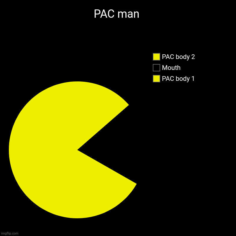PAC man | PAC man | PAC body 1, Mouth, PAC body 2 | image tagged in charts,pie charts,pac man | made w/ Imgflip chart maker