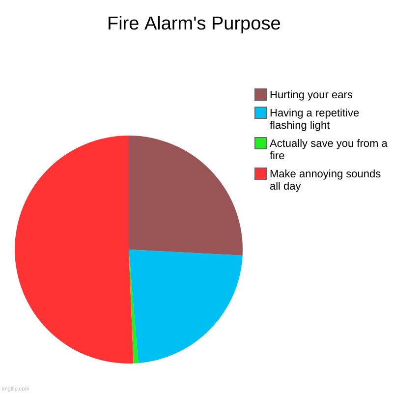 BEEP BEEP BEEP....BEEP BEEP BEEP | Fire Alarm's Purpose | Make annoying sounds all day, Actually save you from a fire, Having a repetitive flashing light, Hurting your ears | image tagged in charts,pie charts,memes,funny,fire alarm,oh wow are you actually reading these tags | made w/ Imgflip chart maker