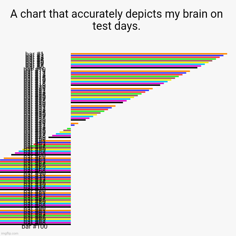 Brain | A chart that accurately depicts my brain on test days. | | image tagged in charts,bar charts,brain,test | made w/ Imgflip chart maker