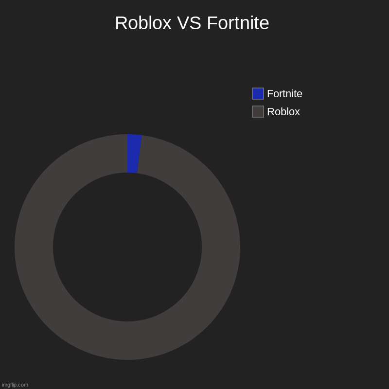 Roblox VS Fortnite | Roblox VS Fortnite | Roblox, Fortnite | image tagged in online gaming,funny memes | made w/ Imgflip chart maker