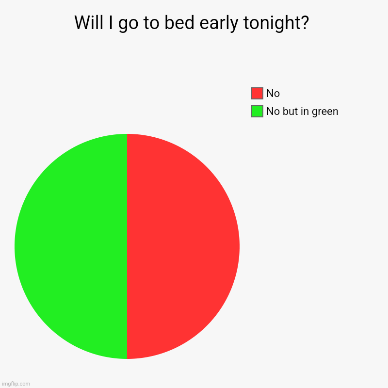 Will I go to bed early tonight? | No but in green, No | image tagged in charts,pie charts,sleep,3 am | made w/ Imgflip chart maker