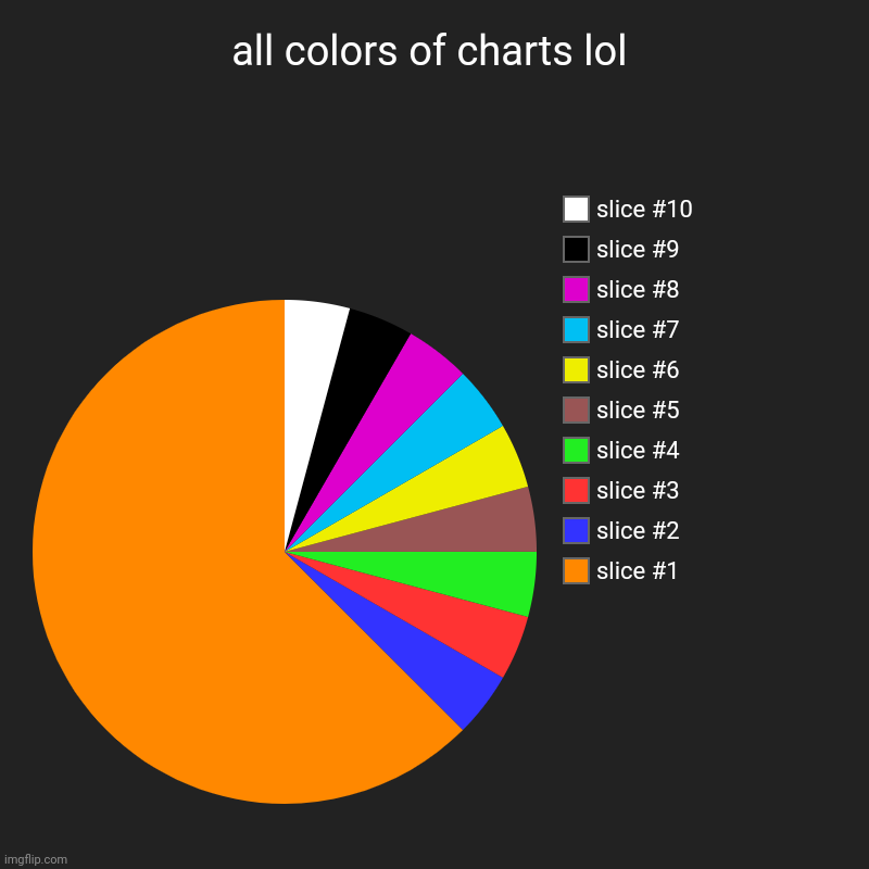 all colours | all colors of charts lol | | image tagged in charts,pie charts,memes | made w/ Imgflip chart maker