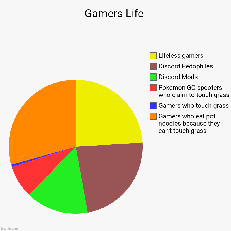 Gamers | Gamers Life | Gamers who eat pot noodles because they can't touch grass, Gamers who touch grass, Pokemon GO spoofers who claim to touch gras | image tagged in charts,pie charts | made w/ Imgflip chart maker