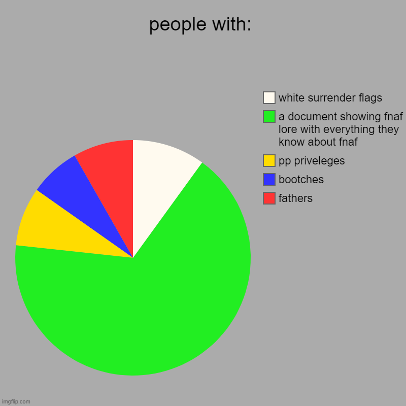 people with: | people with: | fathers, bootches, pp priveleges, a document showing fnaf lore with everything they know about fnaf, white surrender flags | image tagged in charts,pie charts,fnaf lore,pp priveleges,fatherless,megamind | made w/ Imgflip chart maker