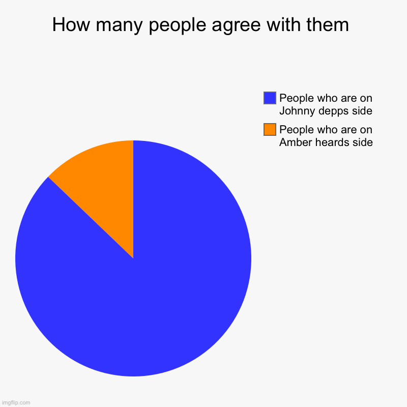 Les go | How many people agree with them | People who are on Amber heards side, People who are on Johnny depps side | image tagged in charts,pie charts | made w/ Imgflip chart maker