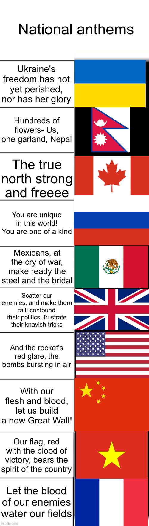 French anthem has too much blood and not enough baguettes | National anthems; Ukraine's freedom has not yet perished, nor has her glory; Hundreds of flowers- Us, one garland, Nepal; The true north strong and freeee; You are unique in this world! You are one of a kind; Mexicans, at the cry of war, make ready the steel and the bridal; Scatter our enemies, and make them fall; confound their politics, frustrate their knavish tricks; And the rocket's red glare, the bombs bursting in air; With our flesh and blood, let us build a new Great Wall! Our flag, red with the blood of victory, bears the spirit of the country; Let the blood of our enemies water our fields | image tagged in countries | made w/ Imgflip meme maker