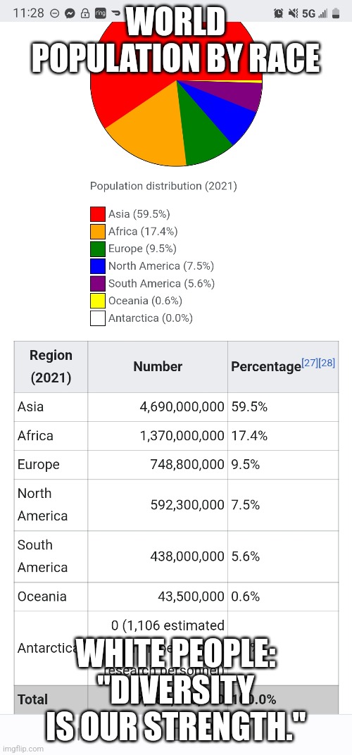 WORLD POPULATION BY RACE; WHITE PEOPLE: "DIVERSITY IS OUR STRENGTH." | made w/ Imgflip meme maker