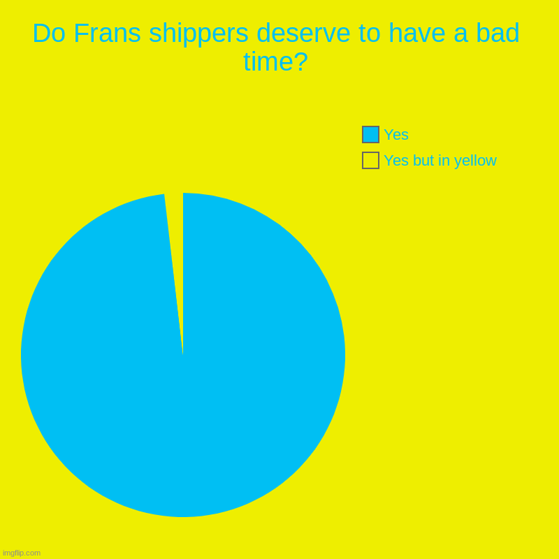 *Megalovania intensifies* | Do Frans shippers deserve to have a bad time? | Yes but in yellow, Yes | image tagged in charts,pie charts | made w/ Imgflip chart maker
