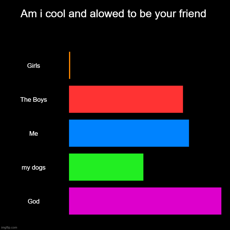 Me in public | Am i cool and alowed to be your friend | Girls, The Boys, Me, my dogs, God | image tagged in charts,bar charts | made w/ Imgflip chart maker
