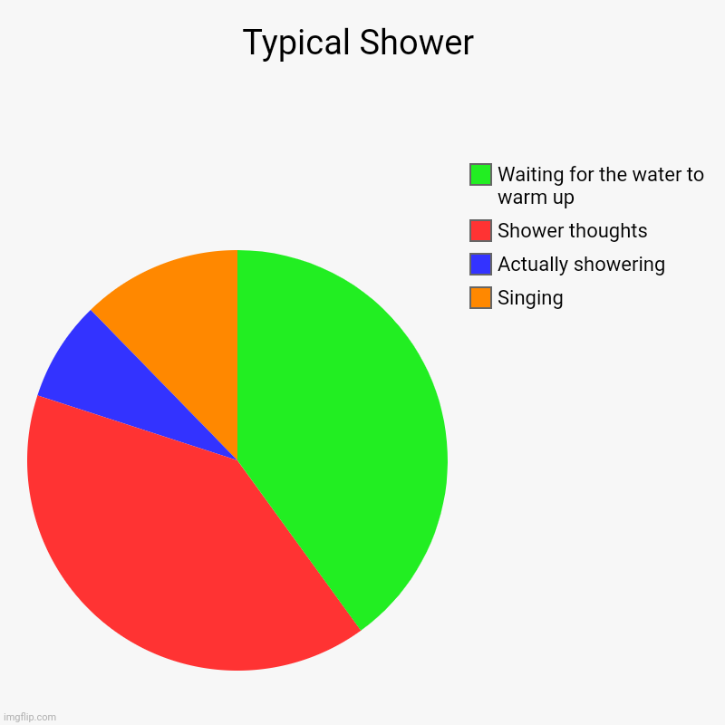 Typical Shower | Singing, Actually showering, Shower thoughts, Waiting for the water to warm up | image tagged in charts,pie charts | made w/ Imgflip chart maker