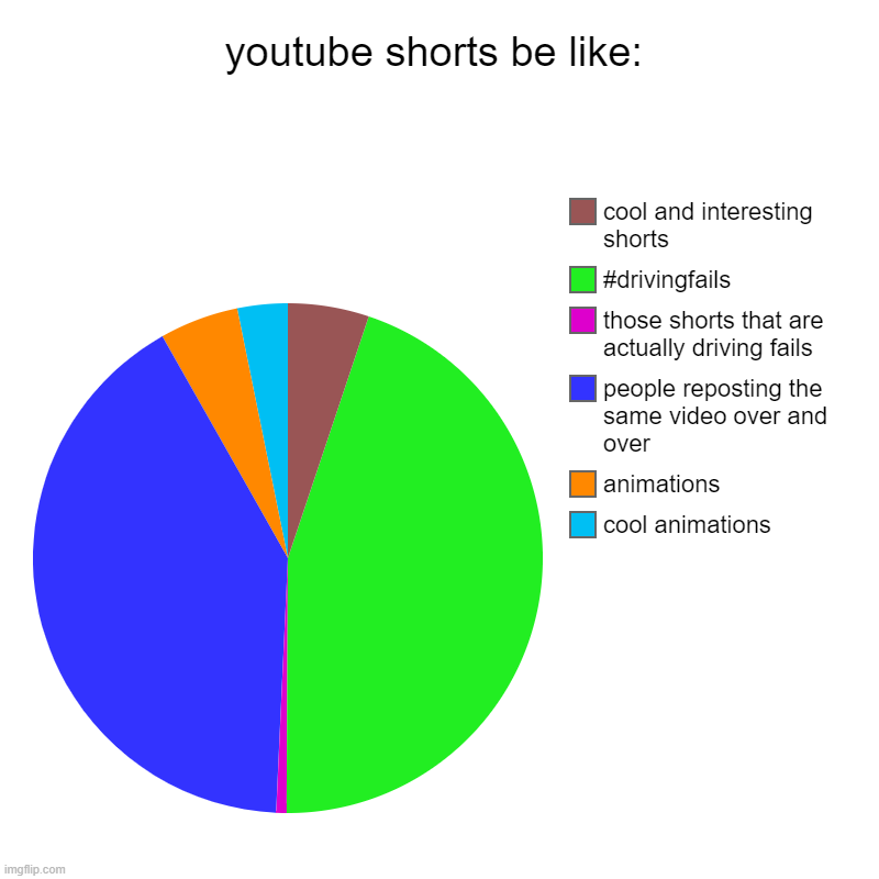 true | youtube shorts be like: | cool animations, animations, people reposting the same video over and over, those shorts that are actually driving | image tagged in charts,pie charts | made w/ Imgflip chart maker