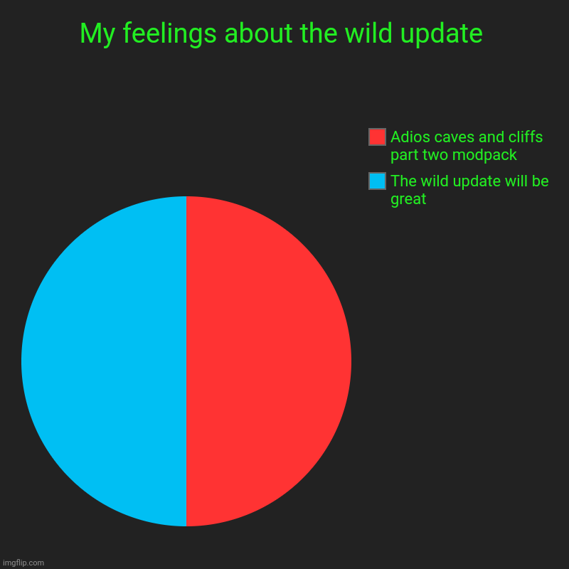 My feelings about the wild update | The wild update will be great, Adios caves and cliffs part two modpack | image tagged in charts,pie charts | made w/ Imgflip chart maker