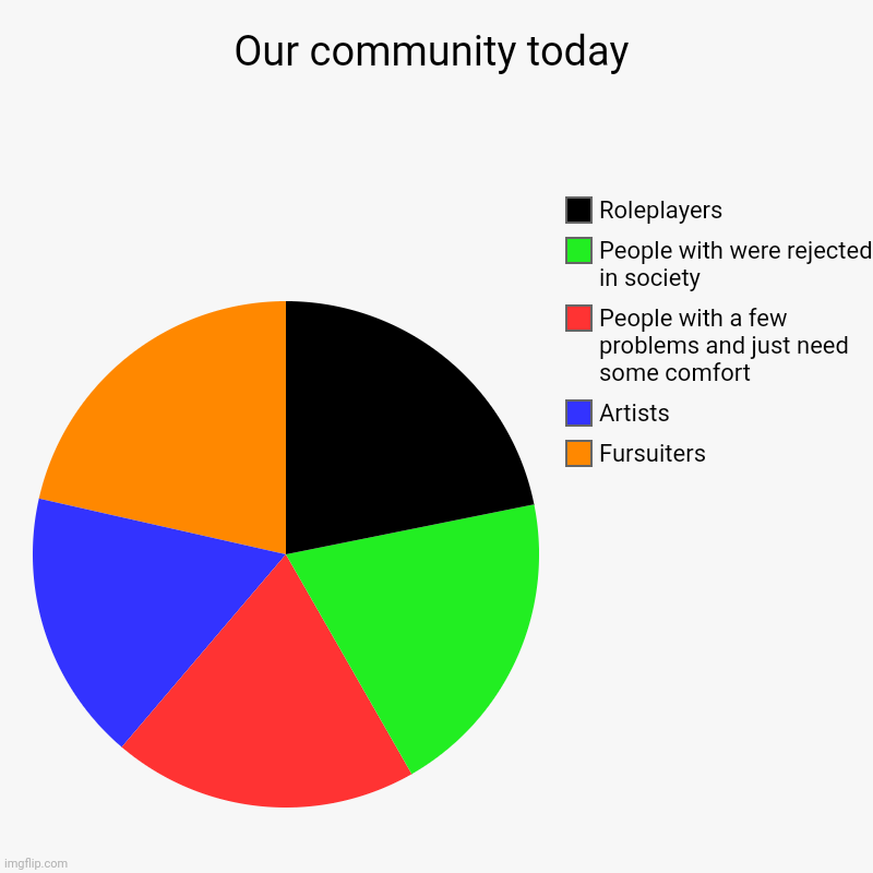 I made this to show everyone that no matter how separated you feel, you aren't alone, and everyone here is willing to help you | Our community today | Fursuiters, Artists, People with a few problems and just need some comfort , People with were rejected in society , Ro | image tagged in charts,pie charts,furry,data,motivation | made w/ Imgflip chart maker