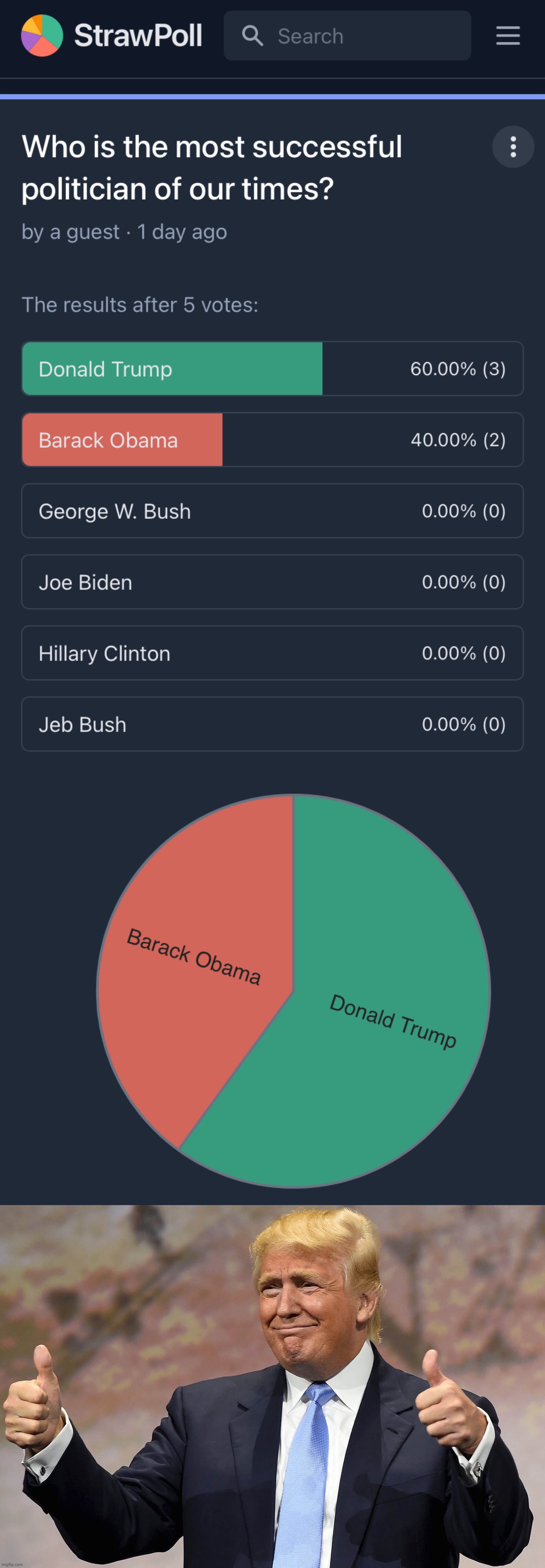 Donald Trump CRUSHES the competition in a LANDSLIDE 60/40 victory. The people have spoken! #GOAT | image tagged in donald trump winning,donald,trump,is,the,goat | made w/ Imgflip meme maker