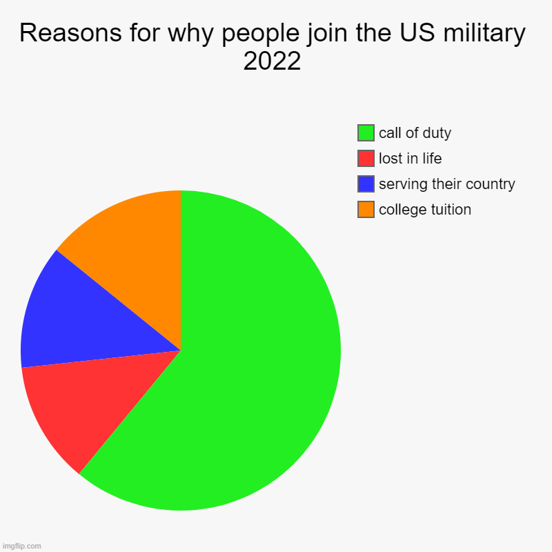 please dont start an argument in the comments | Reasons for why people join the US military 2022 | college tuition, serving their country, lost in life, call of duty | image tagged in charts,pie charts,call of duty | made w/ Imgflip chart maker