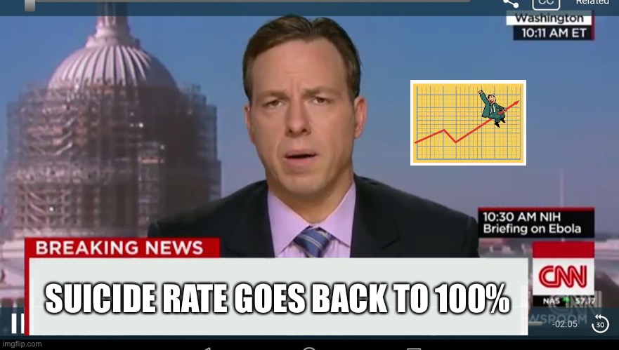 cnn breaking news template | SUICIDE RATE GOES BACK TO 100% | image tagged in cnn breaking news template | made w/ Imgflip meme maker