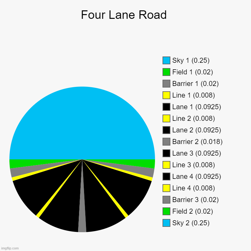 Four Lane Road | Sky 2 (0.25), Field 2 (0.02), Barrier 3 (0.02), Line 4 (0.008), Lane 4 (0.0925), Line 3 (0.008), Lane 3 (0.0925), Barrier 2 | image tagged in charts,pie charts | made w/ Imgflip chart maker