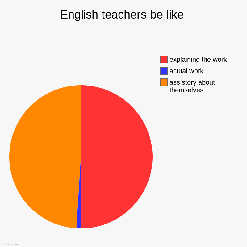 English teachers be like | ass story about themselves, actual work, explaining the work | image tagged in charts,pie charts | made w/ Imgflip chart maker