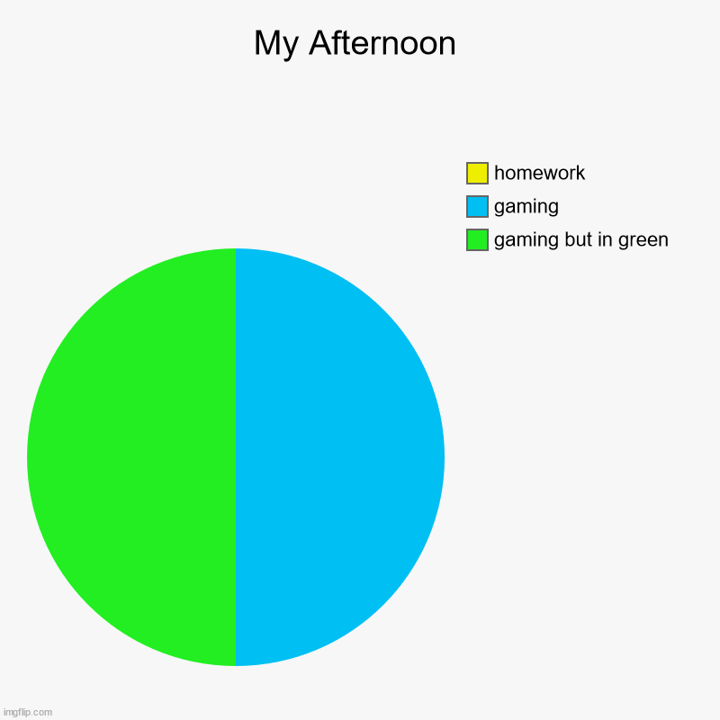 my mindless afternoons are spent mindlessly on mindless things | My Afternoon | gaming but in green, gaming, homework | image tagged in charts,pie charts | made w/ Imgflip chart maker