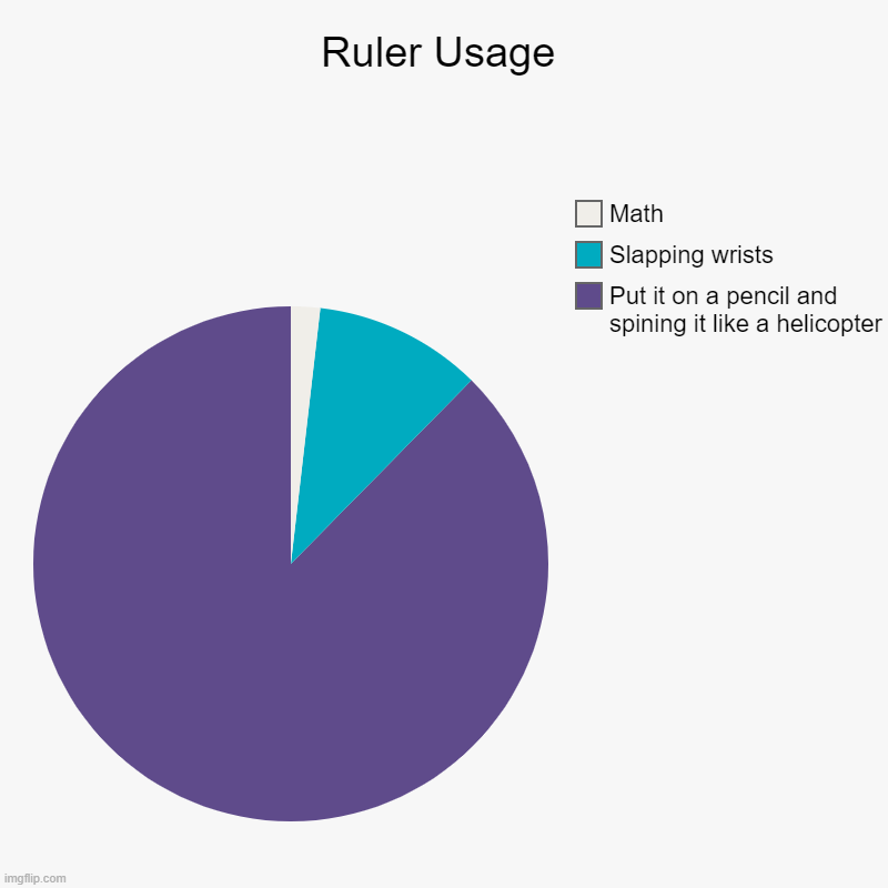 Ruler Usage | Put it on a pencil and spining it like a helicopter, Slapping wrists, Math | image tagged in pie charts,ruler usage | made w/ Imgflip chart maker