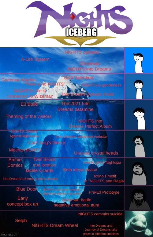 The NiGHTS Iceberg | ICEBERG | image tagged in nights into dreams,iceberg,iceberg levels tiers,nights | made w/ Imgflip meme maker