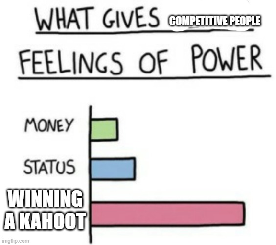 What Gives People Feelings of Power | COMPETITIVE PEOPLE; WINNING A KAHOOT | image tagged in what gives people feelings of power | made w/ Imgflip meme maker