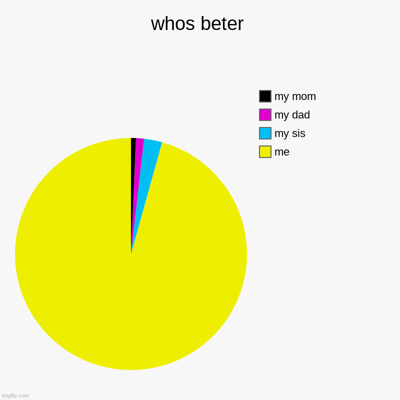 whos beter | me, my sis, my dad, my mom | image tagged in charts,pie charts | made w/ Imgflip chart maker