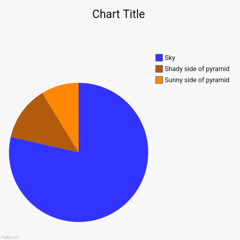 Sunny side of pyramid , Shady side of pyramid, Sky | image tagged in charts,pie charts,pyramid | made w/ Imgflip chart maker