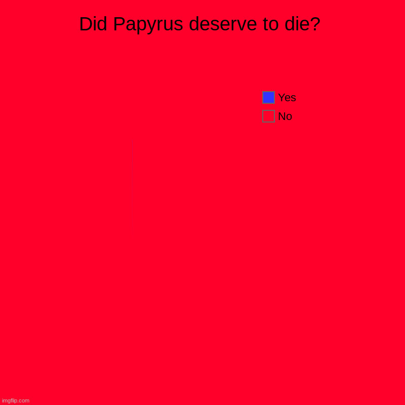 Find the blue! Oh wait, you can't! | Did Papyrus deserve to die? | No, Yes | image tagged in charts,pie charts | made w/ Imgflip chart maker