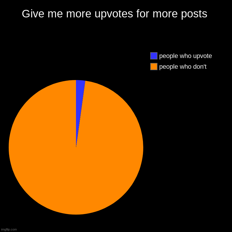 Need more upvotes | Give me more upvotes for more posts | people who don't, people who upvote | image tagged in charts,pie charts | made w/ Imgflip chart maker