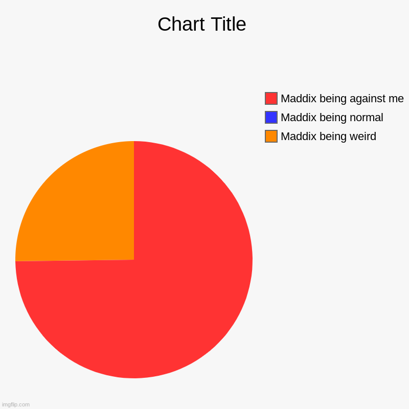 Maddix being weird, Maddix being normal, Maddix being against me | image tagged in charts,pie charts | made w/ Imgflip chart maker