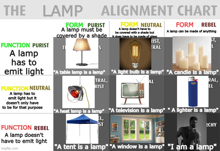 This took hours to make | LAMP; FORM; FORM; FORM; A lamp can be made of anything; A lamp must be covered by a shade; FUNCTION; A lamp doesn't have to be covered with a shade but it does have to be made of glass; A lamp has to emit light; "A candle is a lamp"; "A table lamp is a lamp"; "A light bulb is a lamp"; FUNCTION; A lamp has to emit light but it doesn't only have to be for that purpose; " A lighter is a lamp"; "A television is a lamp"; "A heat lamp is a lamp"; FUNCTION; A lamp doesn't have to emit light; "A tent is a lamp"; "A window is a lamp"; "I am a lamp" | image tagged in alignment chart,lamp,tent,window,giga chad,candle | made w/ Imgflip meme maker