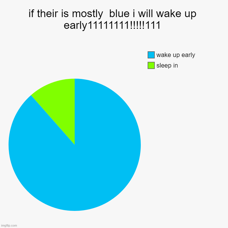 if their is mostly  blue i will wake up early11111111!!!!!111 | sleep in, wake up early | image tagged in charts,pie charts | made w/ Imgflip chart maker