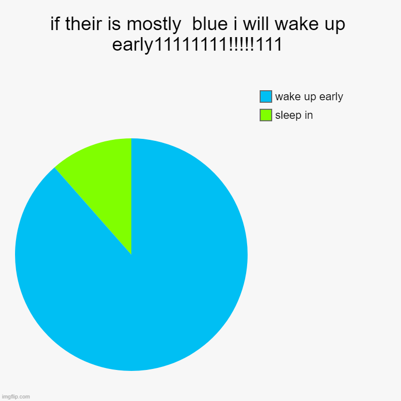 If Their Is Mostly Blue I Will Wake Up Early11111111 111 Imgflip