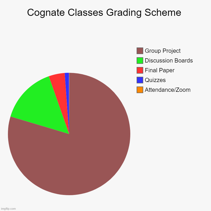 Cognate Class Grading Scheme | Cognate Classes Grading Scheme | Attendance/Zoom, Quizzes, Final Paper, Discussion Boards, Group Project | image tagged in charts,pie charts,cognate class,grad school,phd | made w/ Imgflip chart maker
