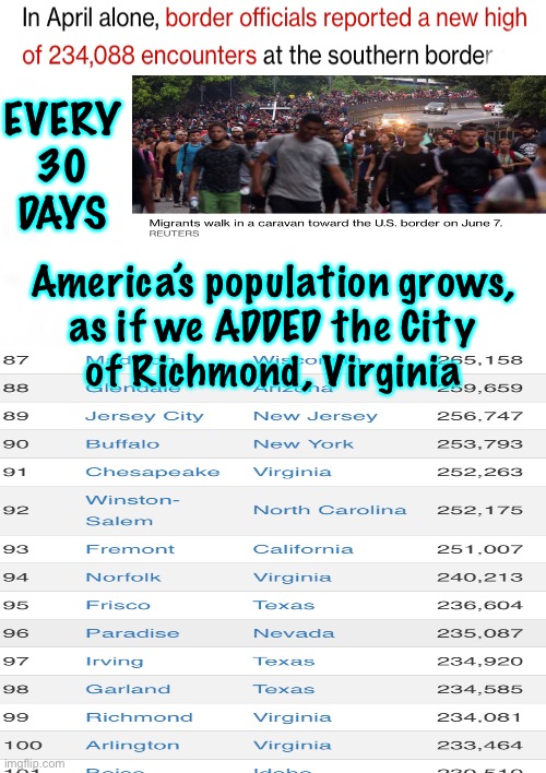 E V E R Y   MONTH that F Joe Biden has been pResident, he Creates a whole NEW CITY in America. Thanks, FJB VOTERS | EVERY
30
DAYS; America’s population grows,
as if we ADDED the City
of Richmond, Virginia | image tagged in memes,population explosion,illegal aliens,they get it all for free,you pay for it,kiss my ass u fjb voters dems progressives | made w/ Imgflip meme maker