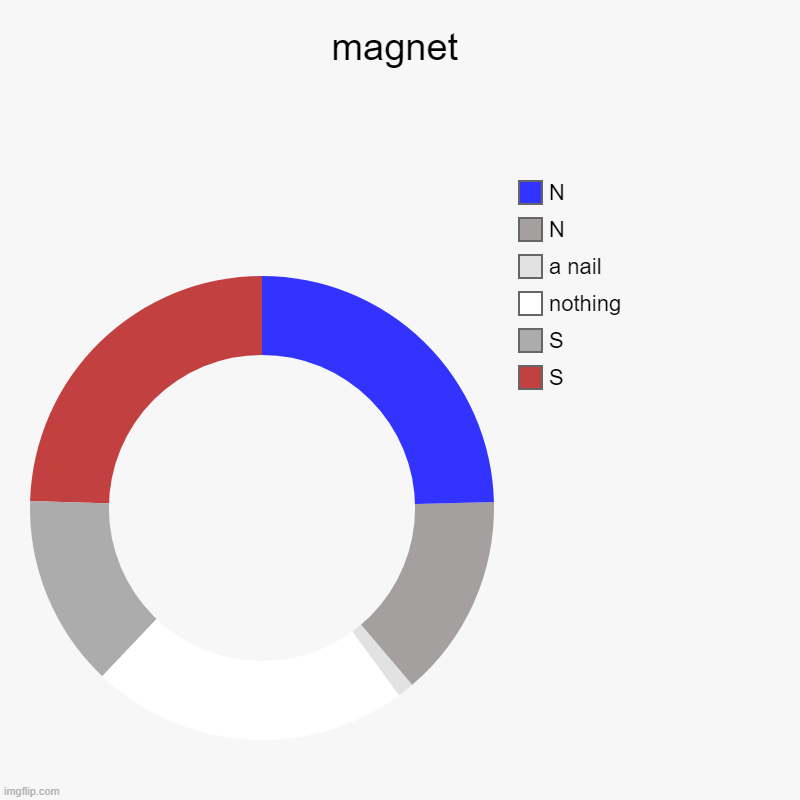 yeah a magnet right? | magnet | S, S, nothing, a nail, N, N | image tagged in charts,donut charts | made w/ Imgflip chart maker