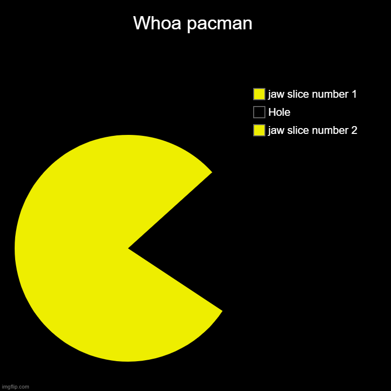 Whoa Packman | Whoa pacman | jaw slice number 2, Hole, jaw slice number 1 | image tagged in charts,pie charts,pacman | made w/ Imgflip chart maker