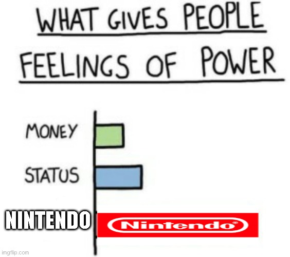 What Gives People Feelings of Power | NINTENDO | image tagged in what gives people feelings of power,nintendo,mario,sonic | made w/ Imgflip meme maker