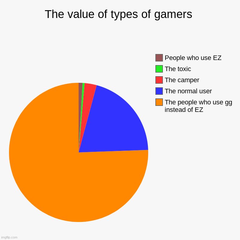 The value of types of gamers | The people who use gg instead of EZ, The normal user, The camper, The toxic, People who use EZ | image tagged in charts,pie charts | made w/ Imgflip chart maker