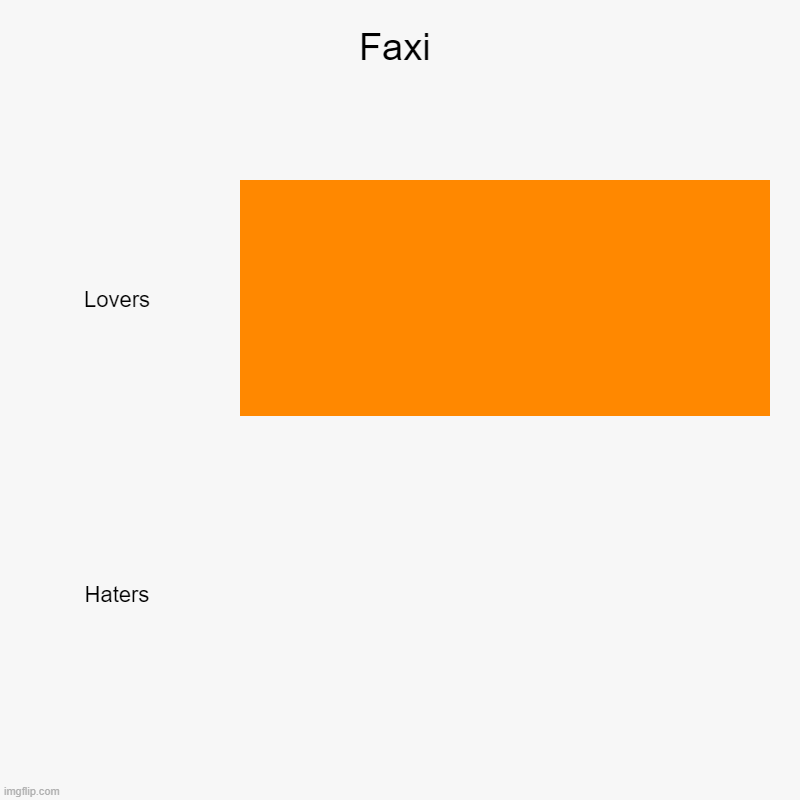 There have never been haters, Emma and I have definetly not sacrificed all the haters. | Faxi | Lovers, Haters | image tagged in charts,bar charts | made w/ Imgflip chart maker