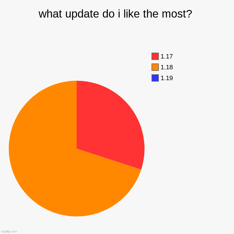 what update do i like the most? | 1.19, 1.18, 1.17 | image tagged in charts,pie charts | made w/ Imgflip chart maker